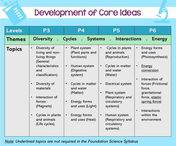 Development of core ideas