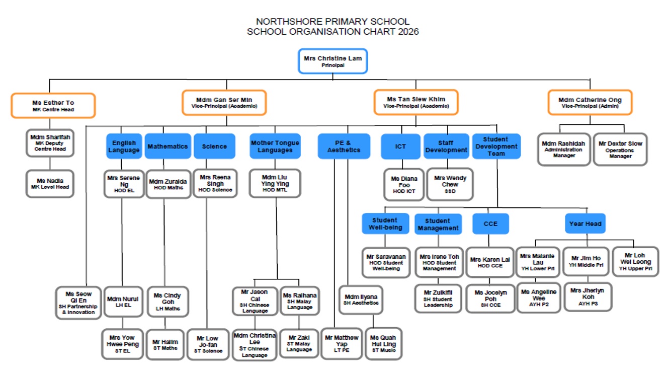 Org chart